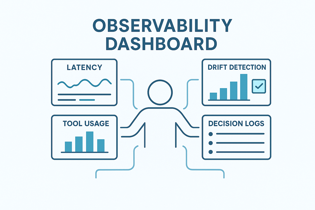 Ilustración de un dashboard con métricas de latencia y gráficos de seguimiento de modelos